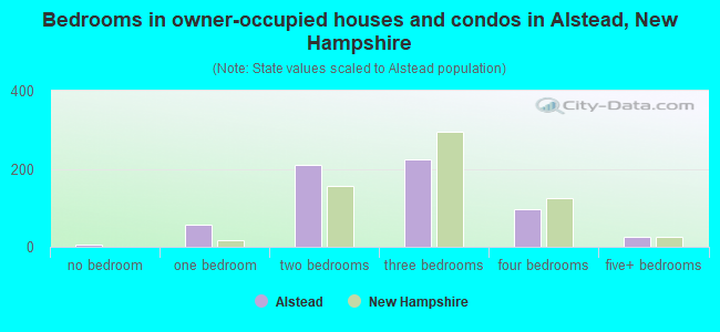 Bedrooms in owner-occupied houses and condos in Alstead, New Hampshire