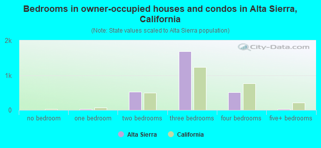 Bedrooms in owner-occupied houses and condos in Alta Sierra, California