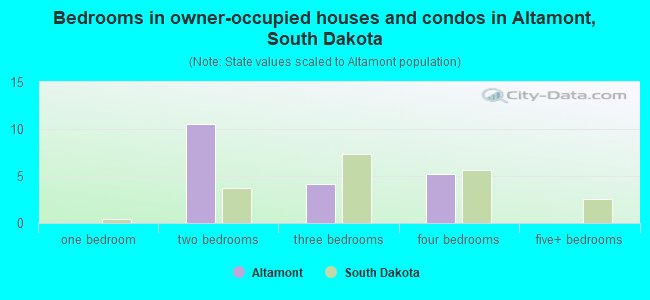 Bedrooms in owner-occupied houses and condos in Altamont, South Dakota