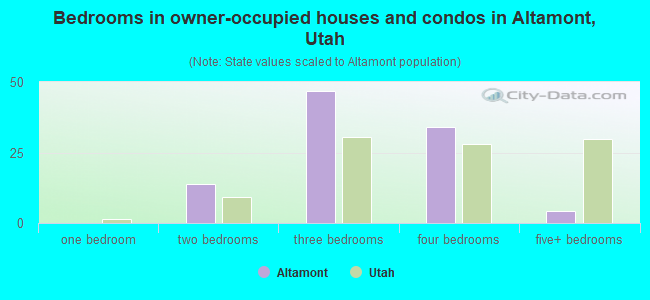 Bedrooms in owner-occupied houses and condos in Altamont, Utah