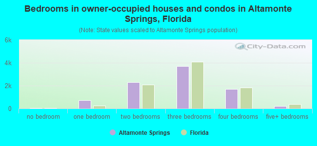Bedrooms in owner-occupied houses and condos in Altamonte Springs, Florida