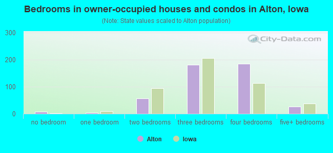 Bedrooms in owner-occupied houses and condos in Alton, Iowa
