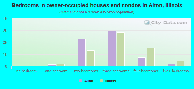Bedrooms in owner-occupied houses and condos in Alton, Illinois