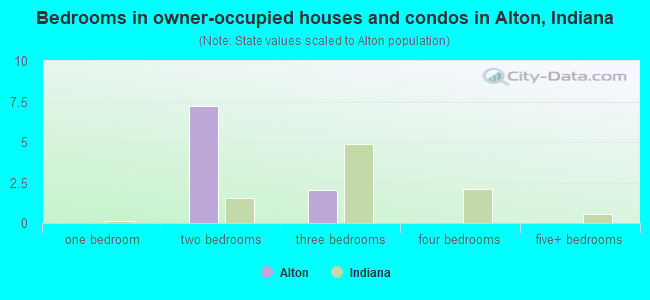 Bedrooms in owner-occupied houses and condos in Alton, Indiana