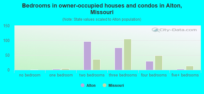 Bedrooms in owner-occupied houses and condos in Alton, Missouri