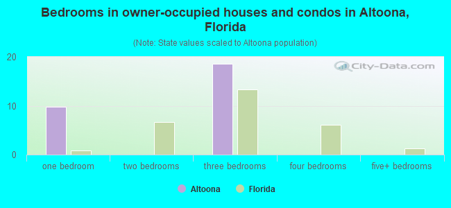 Bedrooms in owner-occupied houses and condos in Altoona, Florida