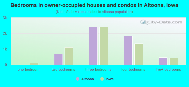 Bedrooms in owner-occupied houses and condos in Altoona, Iowa