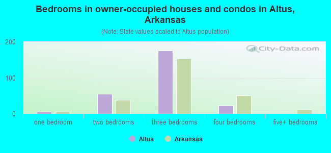 Bedrooms in owner-occupied houses and condos in Altus, Arkansas