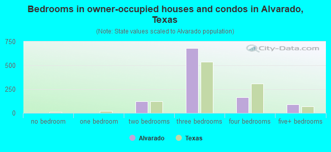 Bedrooms in owner-occupied houses and condos in Alvarado, Texas