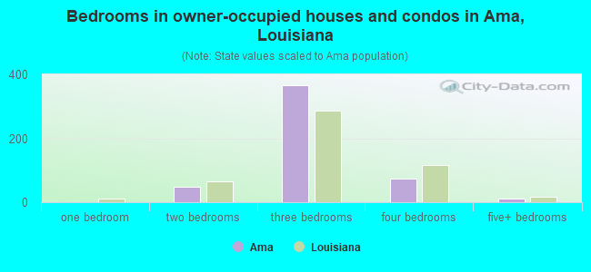 Bedrooms in owner-occupied houses and condos in Ama, Louisiana