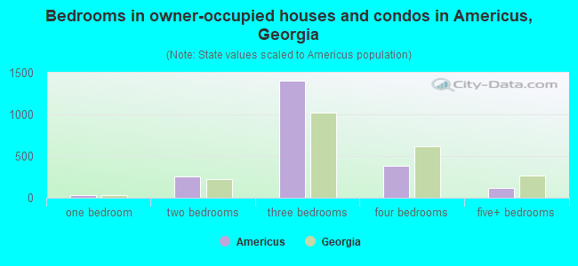 Bedrooms in owner-occupied houses and condos in Americus, Georgia