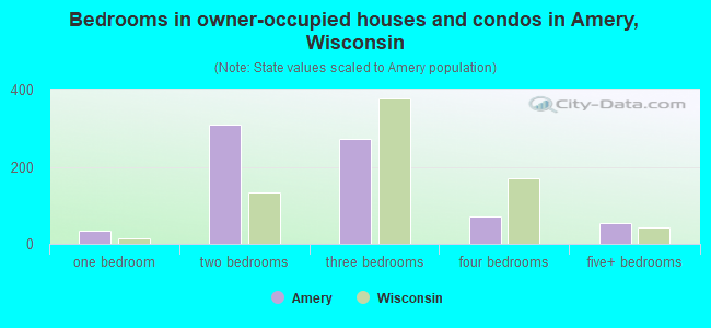 Bedrooms in owner-occupied houses and condos in Amery, Wisconsin