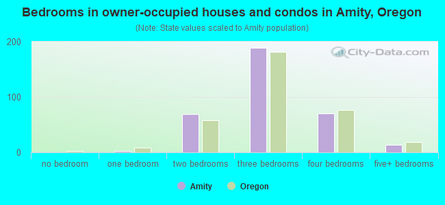 Bedrooms in owner-occupied houses and condos in Amity, Oregon