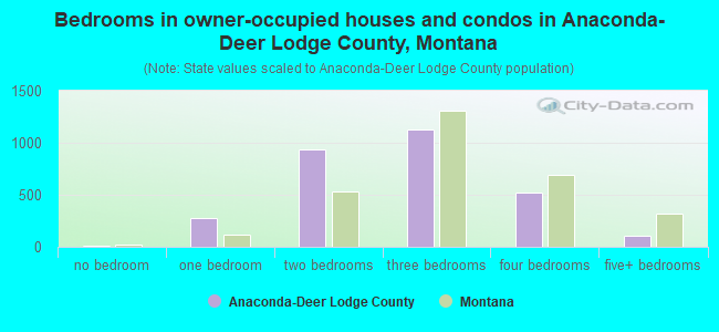 Bedrooms in owner-occupied houses and condos in Anaconda-Deer Lodge County, Montana