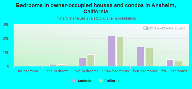 Bedrooms in owner-occupied houses and condos in Anaheim, California