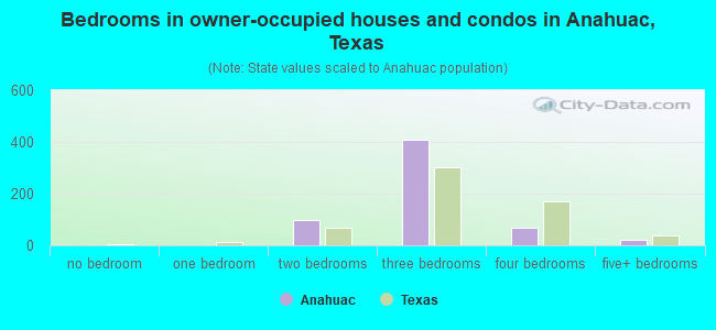 Bedrooms in owner-occupied houses and condos in Anahuac, Texas