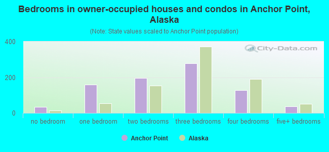 Bedrooms in owner-occupied houses and condos in Anchor Point, Alaska