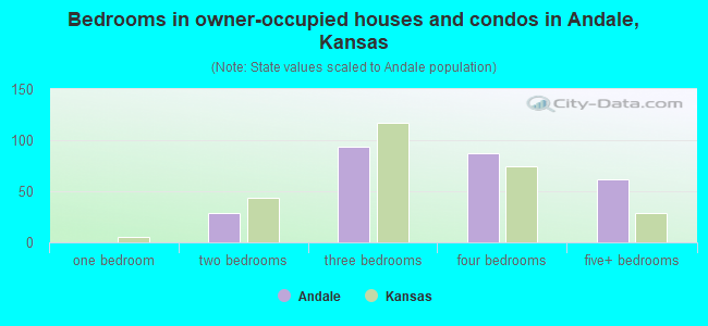 Bedrooms in owner-occupied houses and condos in Andale, Kansas