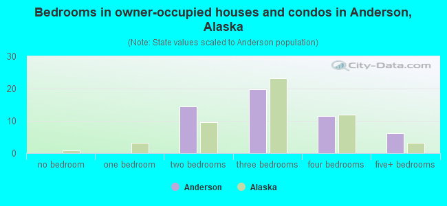 Bedrooms in owner-occupied houses and condos in Anderson, Alaska