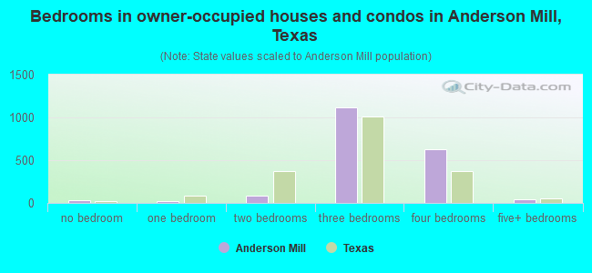 Bedrooms in owner-occupied houses and condos in Anderson Mill, Texas