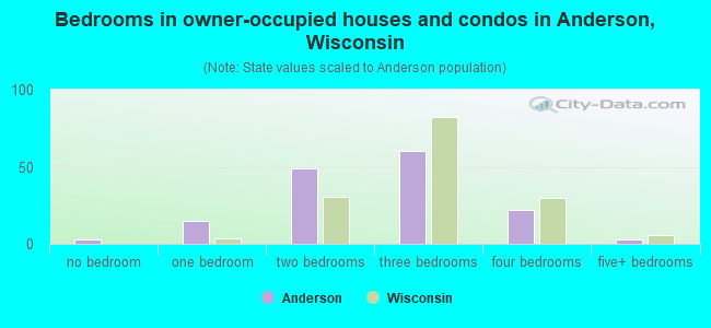 Bedrooms in owner-occupied houses and condos in Anderson, Wisconsin