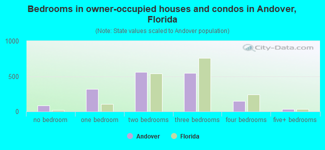 Bedrooms in owner-occupied houses and condos in Andover, Florida