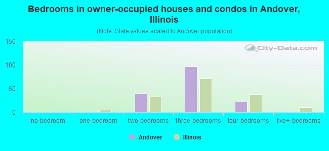 Bedrooms in owner-occupied houses and condos in Andover, Illinois