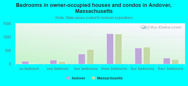 Bedrooms in owner-occupied houses and condos in Andover, Massachusetts