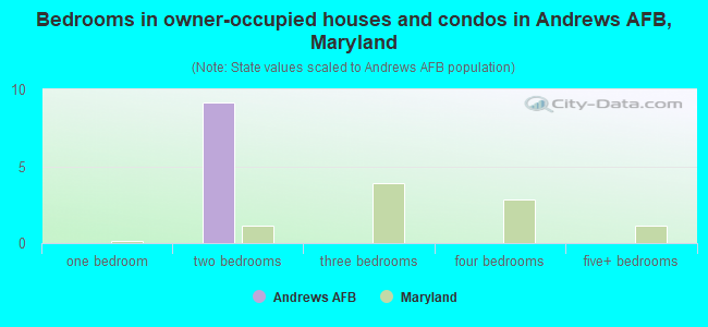Bedrooms in owner-occupied houses and condos in Andrews AFB, Maryland