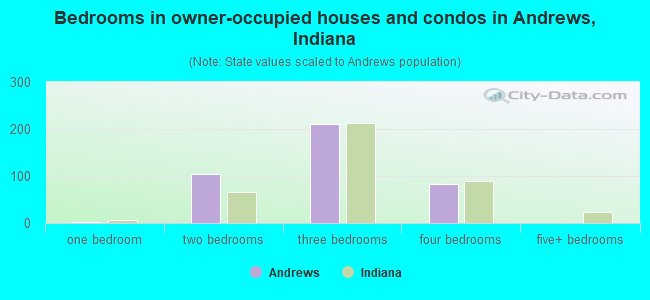 Bedrooms in owner-occupied houses and condos in Andrews, Indiana