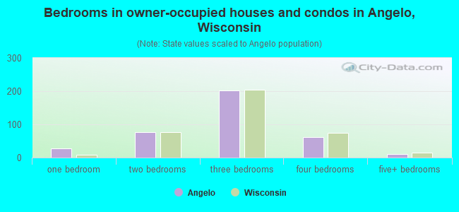 Bedrooms in owner-occupied houses and condos in Angelo, Wisconsin