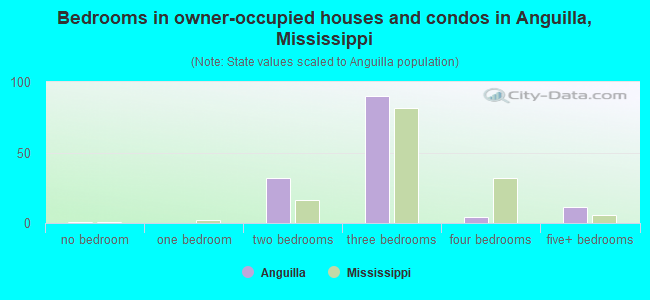 Bedrooms in owner-occupied houses and condos in Anguilla, Mississippi