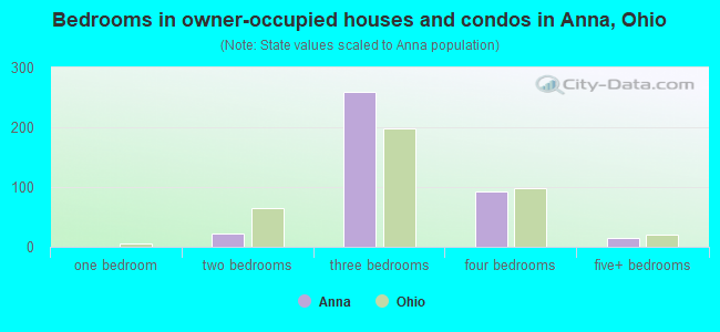 Bedrooms in owner-occupied houses and condos in Anna, Ohio