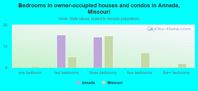 Bedrooms in owner-occupied houses and condos in Annada, Missouri