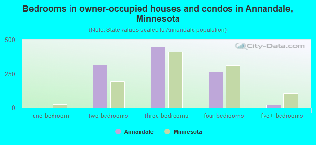 Bedrooms in owner-occupied houses and condos in Annandale, Minnesota