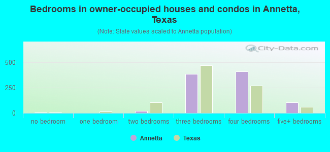 Bedrooms in owner-occupied houses and condos in Annetta, Texas