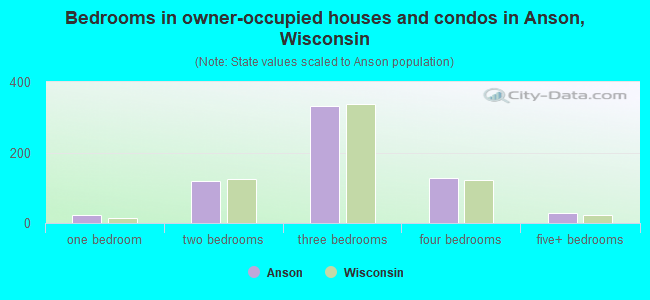 Bedrooms in owner-occupied houses and condos in Anson, Wisconsin