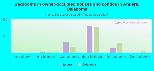Bedrooms in owner-occupied houses and condos in Antlers, Oklahoma