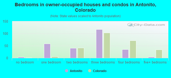 Bedrooms in owner-occupied houses and condos in Antonito, Colorado