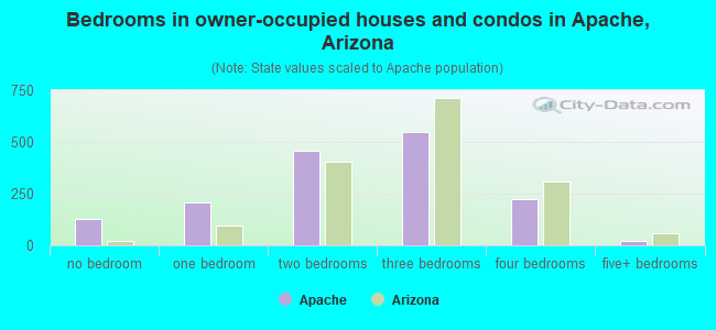 Bedrooms in owner-occupied houses and condos in Apache, Arizona