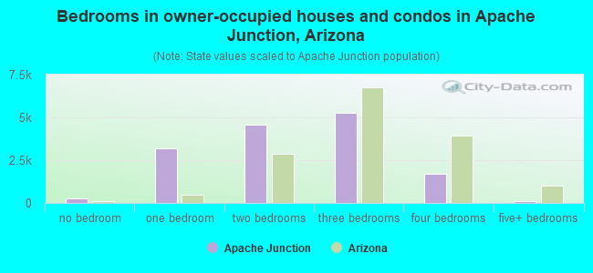 Bedrooms in owner-occupied houses and condos in Apache Junction, Arizona