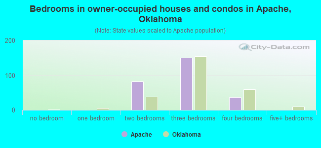 Bedrooms in owner-occupied houses and condos in Apache, Oklahoma