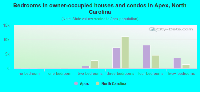 Bedrooms in owner-occupied houses and condos in Apex, North Carolina