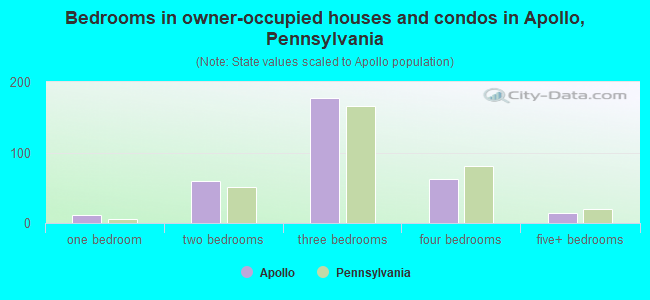 Bedrooms in owner-occupied houses and condos in Apollo, Pennsylvania