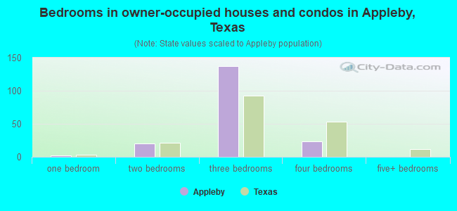 Bedrooms in owner-occupied houses and condos in Appleby, Texas