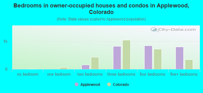 Bedrooms in owner-occupied houses and condos in Applewood, Colorado