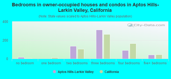 Bedrooms in owner-occupied houses and condos in Aptos Hills-Larkin Valley, California
