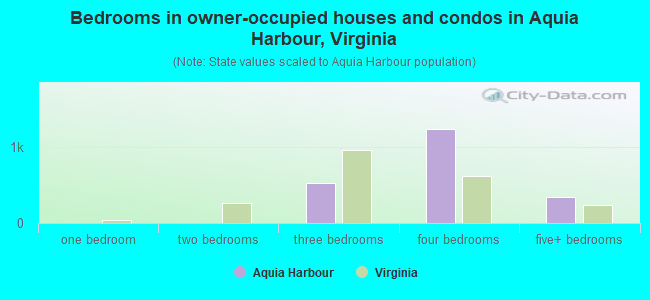 Bedrooms in owner-occupied houses and condos in Aquia Harbour, Virginia