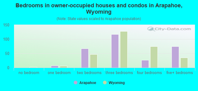 Bedrooms in owner-occupied houses and condos in Arapahoe, Wyoming