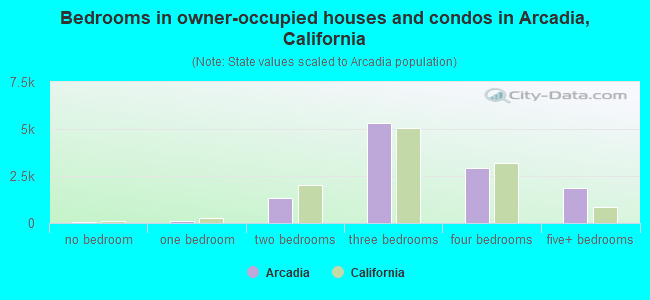 Bedrooms in owner-occupied houses and condos in Arcadia, California